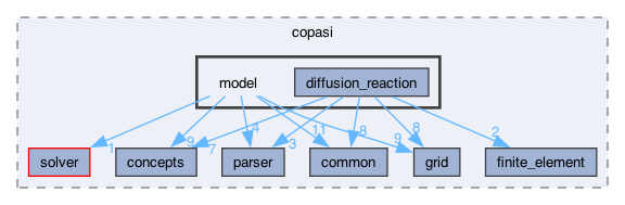 dune/copasi/model