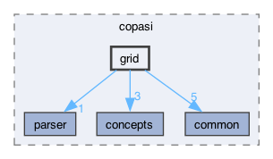 dune/copasi/grid