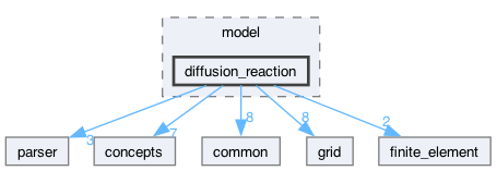 dune/copasi/model/diffusion_reaction