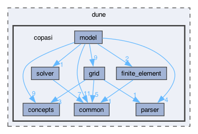 dune/copasi